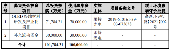 OLED材料厂商莱特光电科创板上市！募资7亿扩OLED终端材料产能