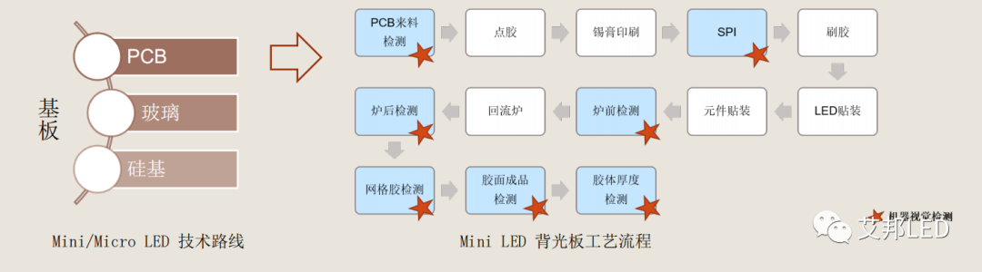 MiniLED/ MicroLED项目专用外观检查机介绍