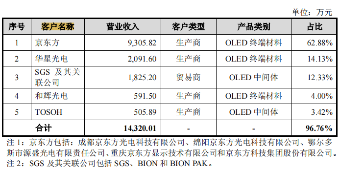 OLED材料厂商莱特光电科创板上市！募资7亿扩OLED终端材料产能