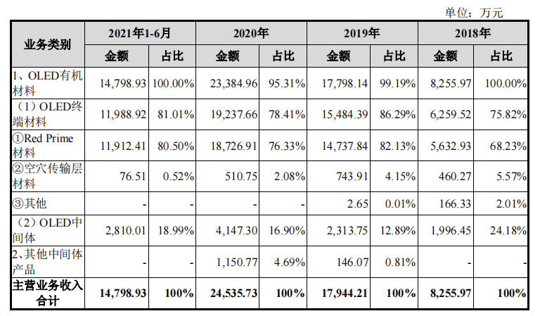 OLED材料厂商莱特光电科创板上市！募资7亿扩OLED终端材料产能