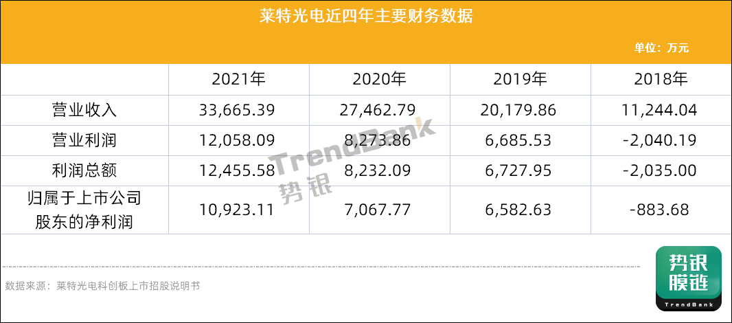 OLED材料厂商莱特光电科创板上市！募资7亿扩OLED终端材料产能