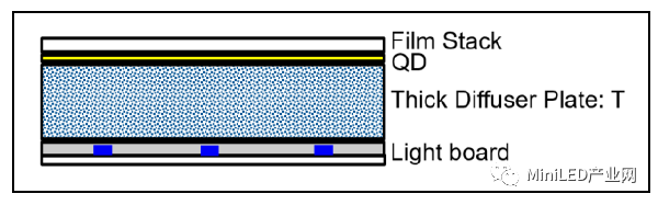 玻璃扩散板在MiniLED背光中的应用技术