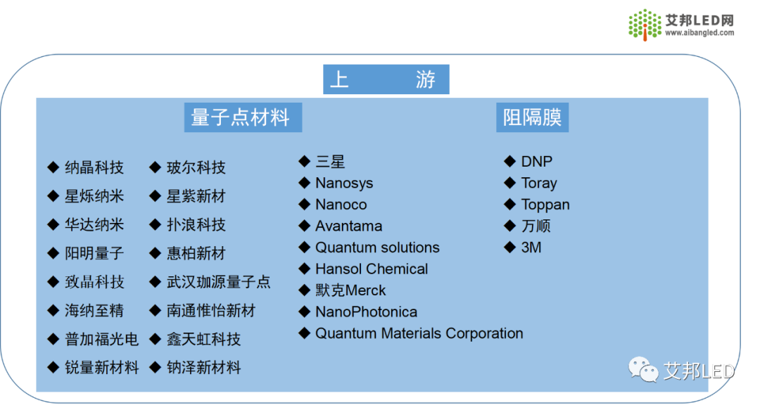 量子点材料产业链简述及国内供应商盘点