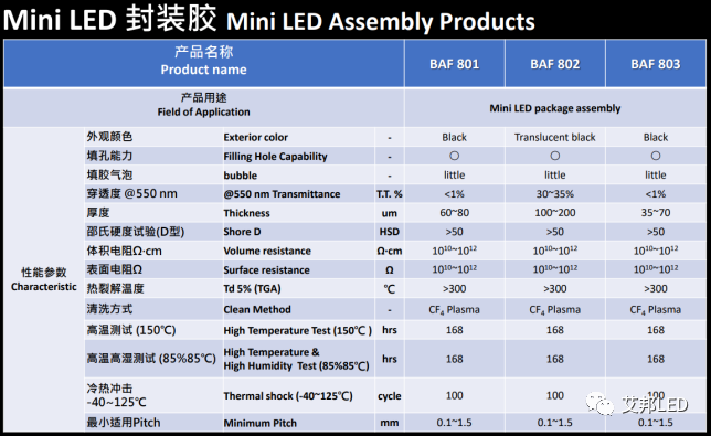 Mini LED封装材料概述及相关企业简介