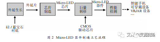 一文了解Micro-LED显示技术