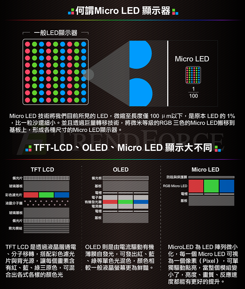 浅述Micro-LED显示技术
