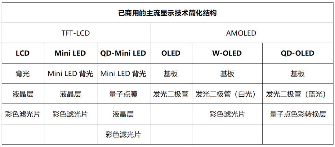 从LCD到OLED，再到Mini LED，它们有什么区别？