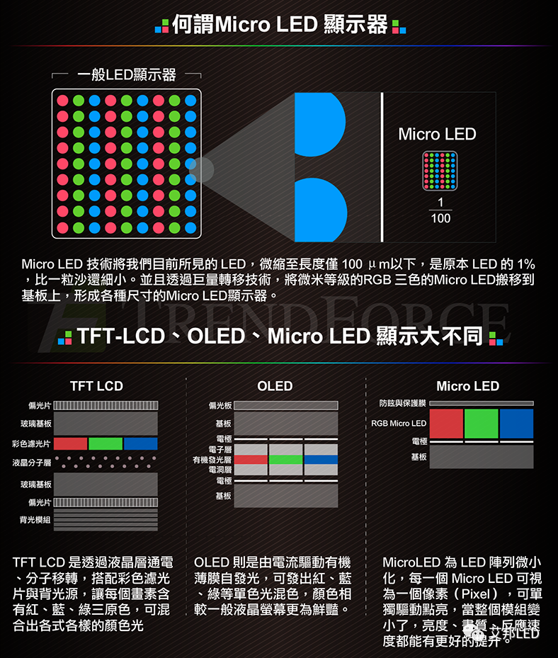 一文了解Micro-LED显示技术
