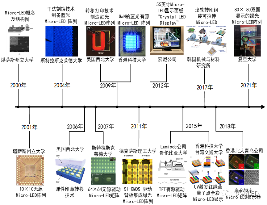 一文了解Micro-LED显示技术