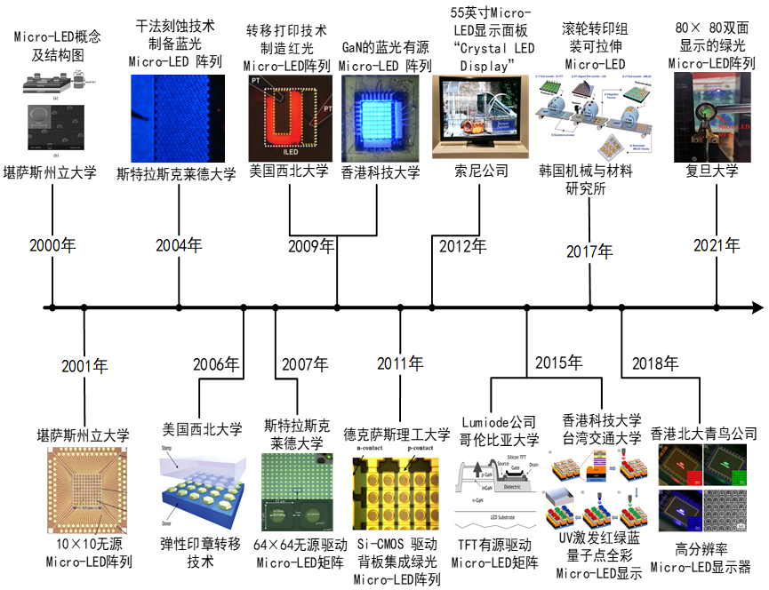 液晶与显示｜Micro-LED显示及其驱动技术的研究进展