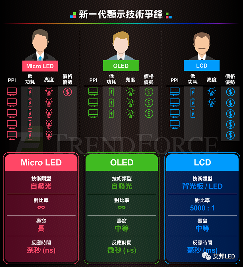 一文了解Micro-LED显示技术