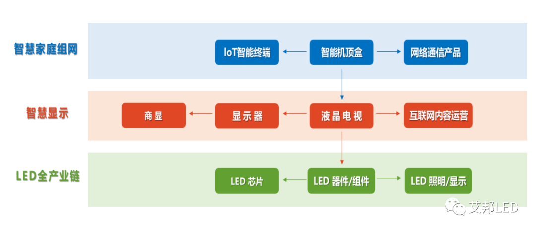 兆驰股份：需求端有望迎来 Mini/Micro LED 高速巨量增长空间