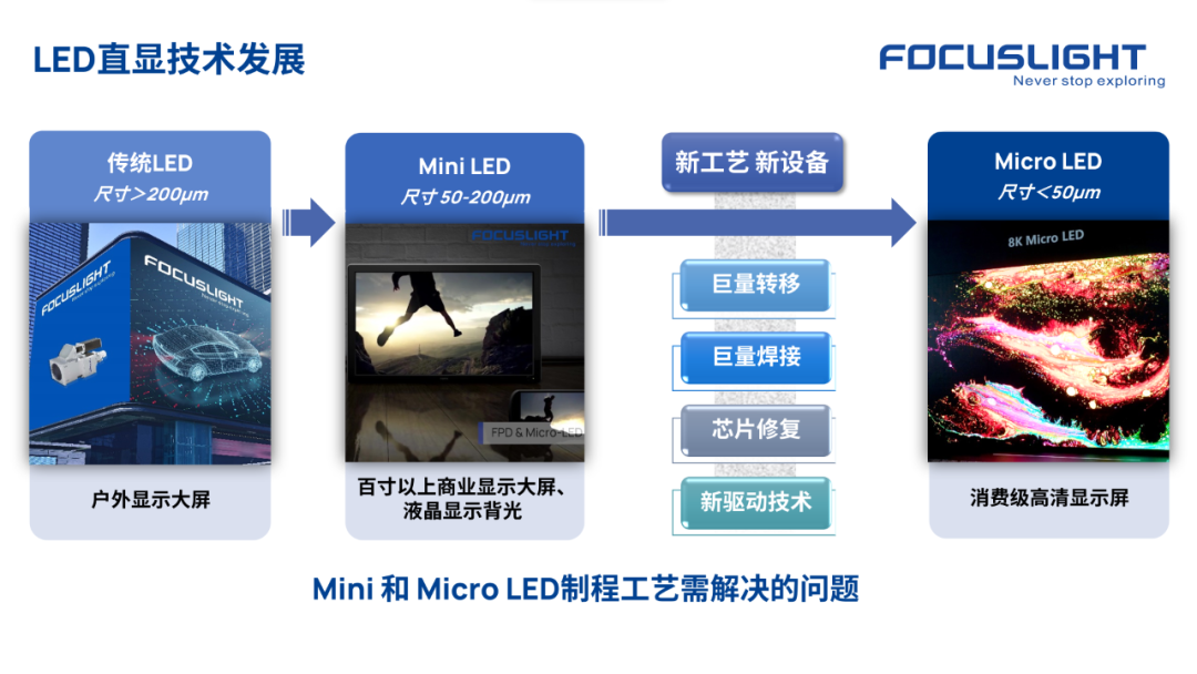 如何解决Mini 和 Micro LED制程工艺技术难题？